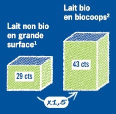 Le prix chez Biocoop Le prix chez Biocoop